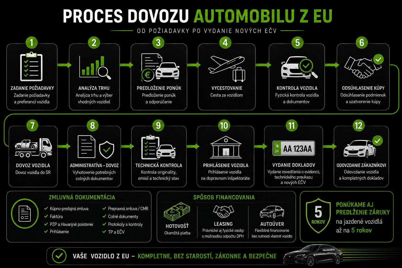 Proces dovozu automobilu z EU — od požiadavky po vydanie nových EČV